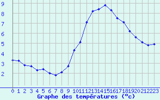 Courbe de tempratures pour Engins (38)