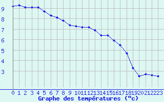 Courbe de tempratures pour Saint-Igneuc (22)