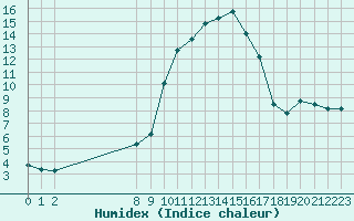 Courbe de l'humidex pour Lans-en-Vercors - Les Allires (38)