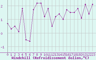 Courbe du refroidissement olien pour Cerisiers (89)