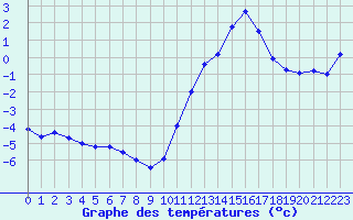 Courbe de tempratures pour Mende - Chabrits (48)