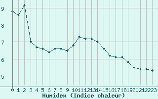 Courbe de l'humidex pour Renwez (08)