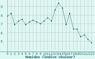 Courbe de l'humidex pour Cerisiers (89)