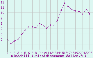 Courbe du refroidissement olien pour Creil (60)