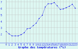 Courbe de tempratures pour Millau - Soulobres (12)