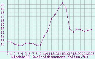 Courbe du refroidissement olien pour Sallles d