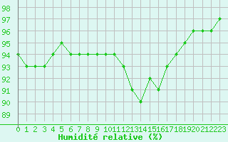 Courbe de l'humidit relative pour Liefrange (Lu)