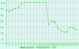 Courbe de l'humidit relative pour Mont-Saint-Vincent (71)