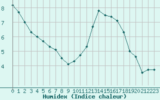 Courbe de l'humidex pour Nancy - Ochey (54)