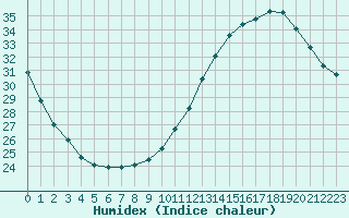 Courbe de l'humidex pour Carcassonne (11)