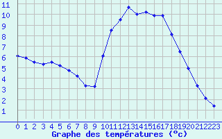 Courbe de tempratures pour Mont-de-Marsan (40)