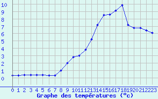 Courbe de tempratures pour Saint-Bauzile (07)