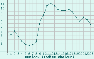 Courbe de l'humidex pour Avignon (84)