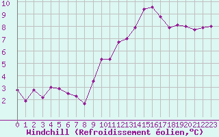Courbe du refroidissement olien pour Sorcy-Bauthmont (08)