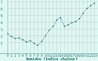 Courbe de l'humidex pour Guret (23)