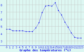 Courbe de tempratures pour Sain-Bel (69)