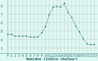 Courbe de l'humidex pour Sain-Bel (69)