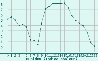 Courbe de l'humidex pour Isle-sur-la-Sorgue (84)