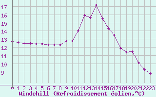 Courbe du refroidissement olien pour Le Luc (83)