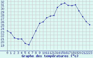 Courbe de tempratures pour Ambrieu (01)