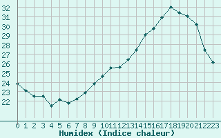 Courbe de l'humidex pour Trappes (78)