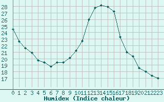 Courbe de l'humidex pour Gjilan (Kosovo)