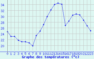 Courbe de tempratures pour Seichamps (54)