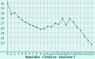 Courbe de l'humidex pour Angliers (17)