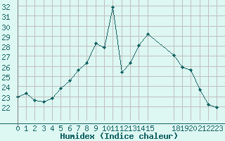 Courbe de l'humidex pour Pordic (22)