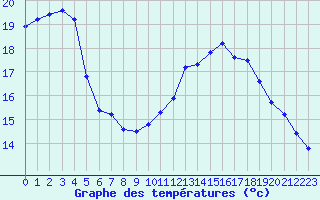 Courbe de tempratures pour Corsept (44)