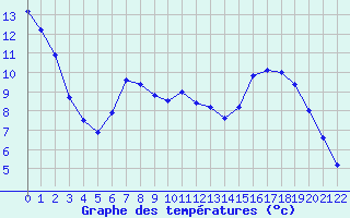 Courbe de tempratures pour Hestrud (59)