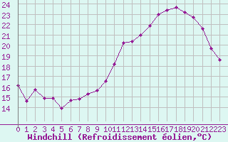 Courbe du refroidissement olien pour Toulouse-Blagnac (31)