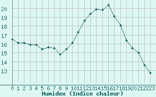 Courbe de l'humidex pour Als (30)