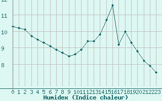 Courbe de l'humidex pour Sorcy-Bauthmont (08)