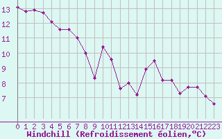 Courbe du refroidissement olien pour Marseille - Saint-Loup (13)