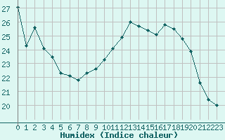 Courbe de l'humidex pour Dunkerque (59)