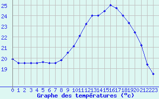 Courbe de tempratures pour Cazaux (33)