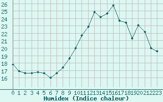 Courbe de l'humidex pour Lobbes (Be)