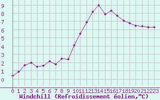 Courbe du refroidissement olien pour Chatelus-Malvaleix (23)