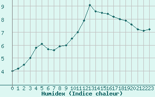 Courbe de l'humidex pour Saint-Quentin (02)