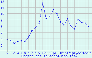 Courbe de tempratures pour Grenoble/agglo Le Versoud (38)