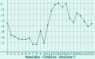 Courbe de l'humidex pour Les crins - Nivose (38)