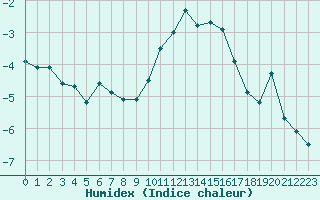 Courbe de l'humidex pour Saint-Amans (48)