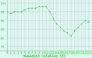 Courbe de l'humidit relative pour Cap de la Hve (76)