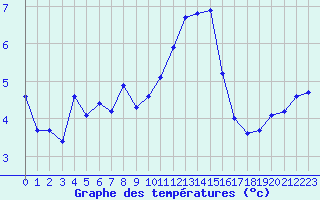 Courbe de tempratures pour Grimentz (Sw)