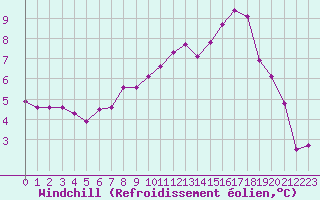 Courbe du refroidissement olien pour Abbeville (80)
