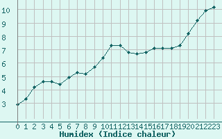 Courbe de l'humidex pour Woluwe-Saint-Pierre (Be)