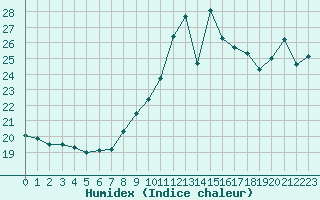 Courbe de l'humidex pour Cap Bar (66)