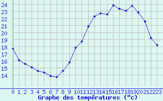 Courbe de tempratures pour Bridel (Lu)