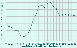 Courbe de l'humidex pour Albert-Bray (80)